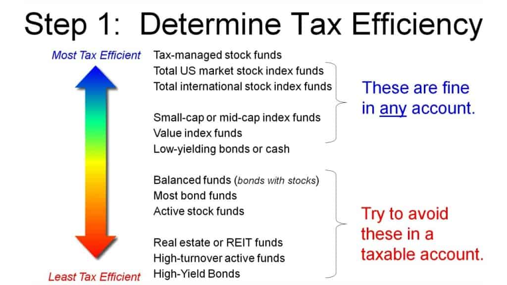 The tax efficiency suggests the best place to locate every investment.
