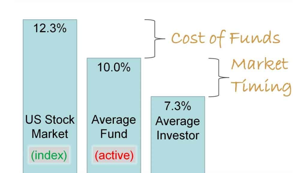 The average investor substantially under-performs the stock market .