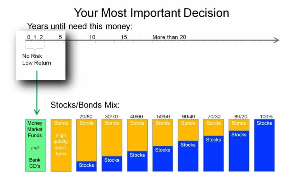 Your most important decision is how much to allocate to stocks, and how much to bonds.