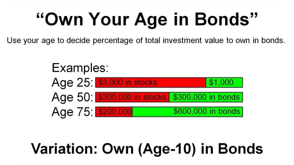 "Own your age in bonds" is a good rule-of thumb.