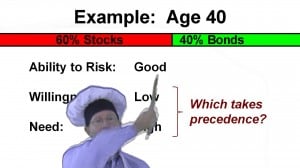 Your ratio of stocks to bonds is your most important investment decision. Your ratio of stocks to bonds is your most important investment decision.