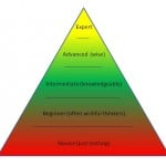 Knowledge levels for ordinary investors.