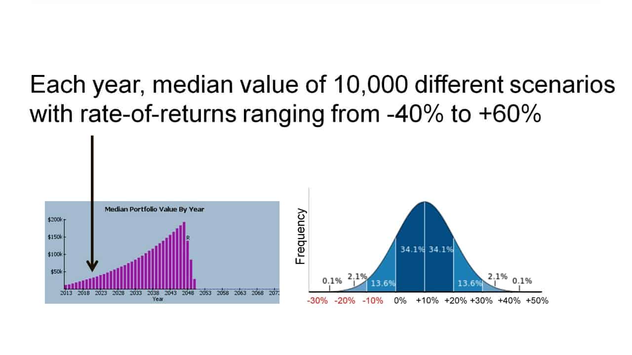 Users control the portfolio characteristics applied as 10,000 scenarios each year.