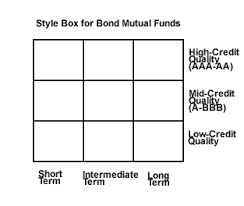 Major sub-classes for Bonds