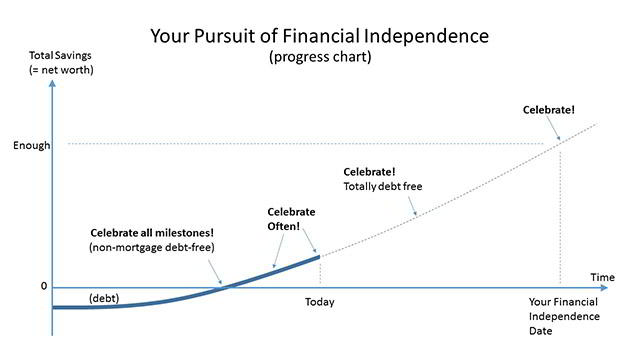financial freedom progress chart