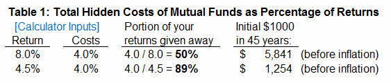 Total hidden costs of mutual fund investing as percentage of returns