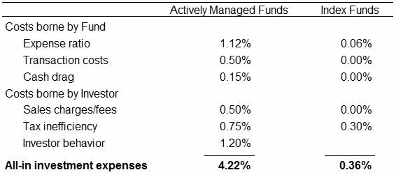 all-inclusive investment costs for mutual funds