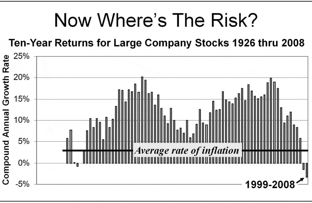 averaging makes stock market volatility look like investments get safer in the long term, but this is misleading!