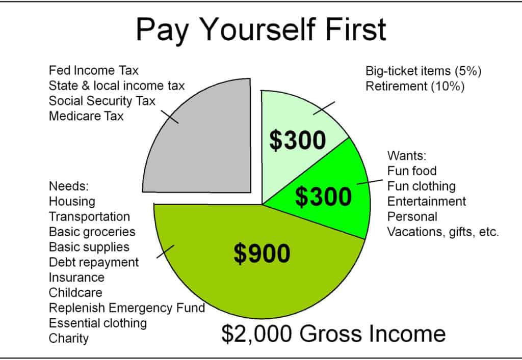 Smart investing for beginners is to pay yourself first