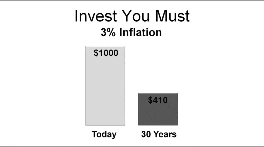 Smart investors need an investment return bigger than inflation
