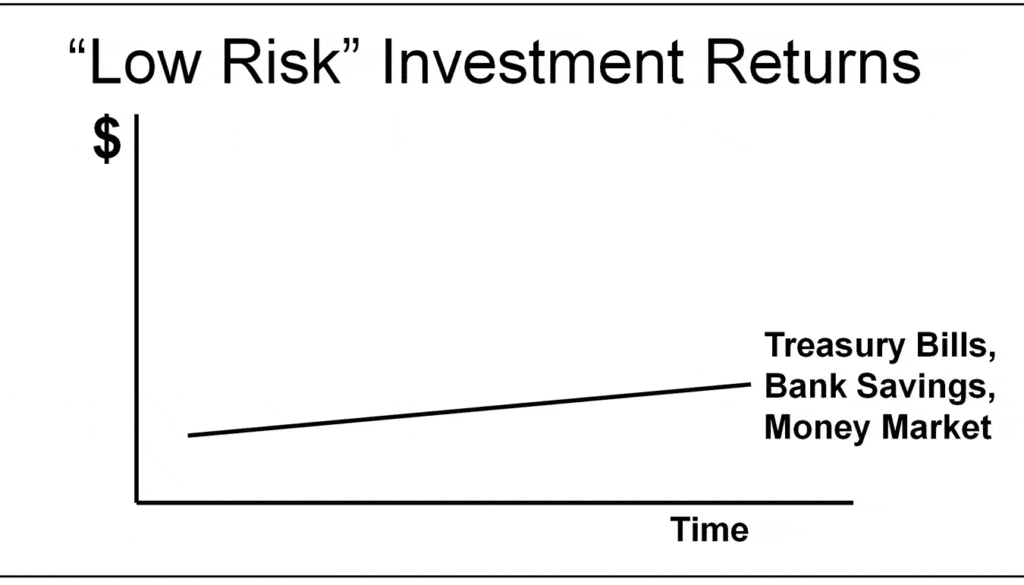 Another key point about smart investing for beginners is that risk and return go hand-in-hand