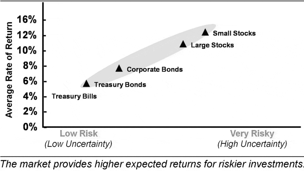 Beginner investors need to learn that this is only true for diversified portfolios