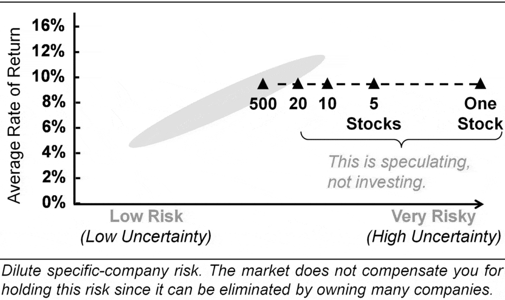Choosing a few individual stocks is speculating, not smart investing.