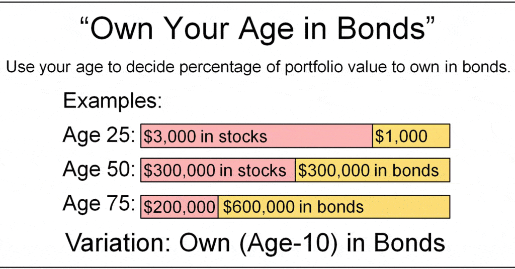 Smart investing makes stock/bond allocation your most important decision.