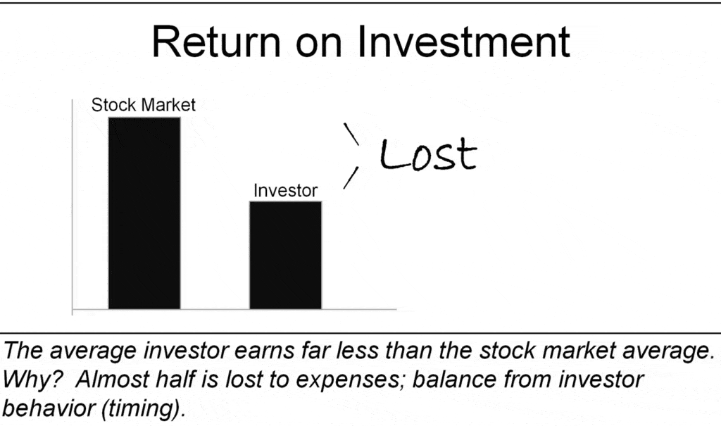 The average investor earns far less than the stock market average