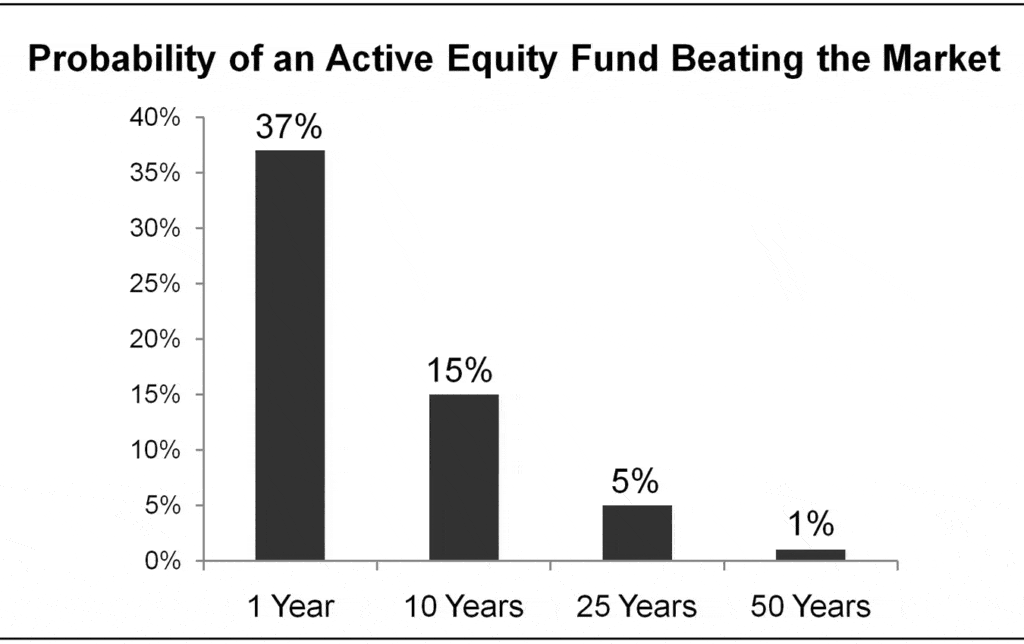 Smart investing uses index funds for broad diversification at the lowest possible cost.
