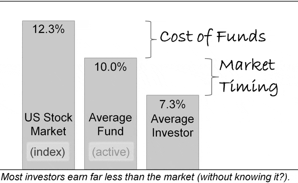 most investors earn far less than the market return