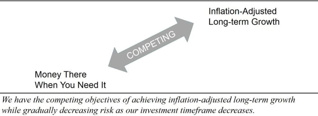 Investors have competing objectives