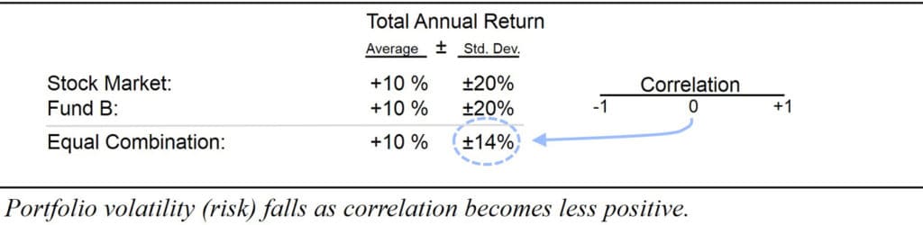 volatility falls as correlation becomes less positive
