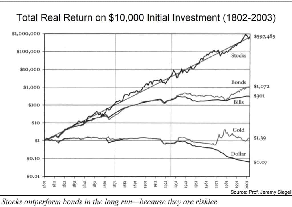 stocks outperform bonds in the long run because they are riskier