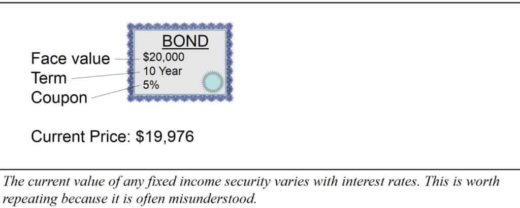 the current value of any fixed income security varies with interest rates