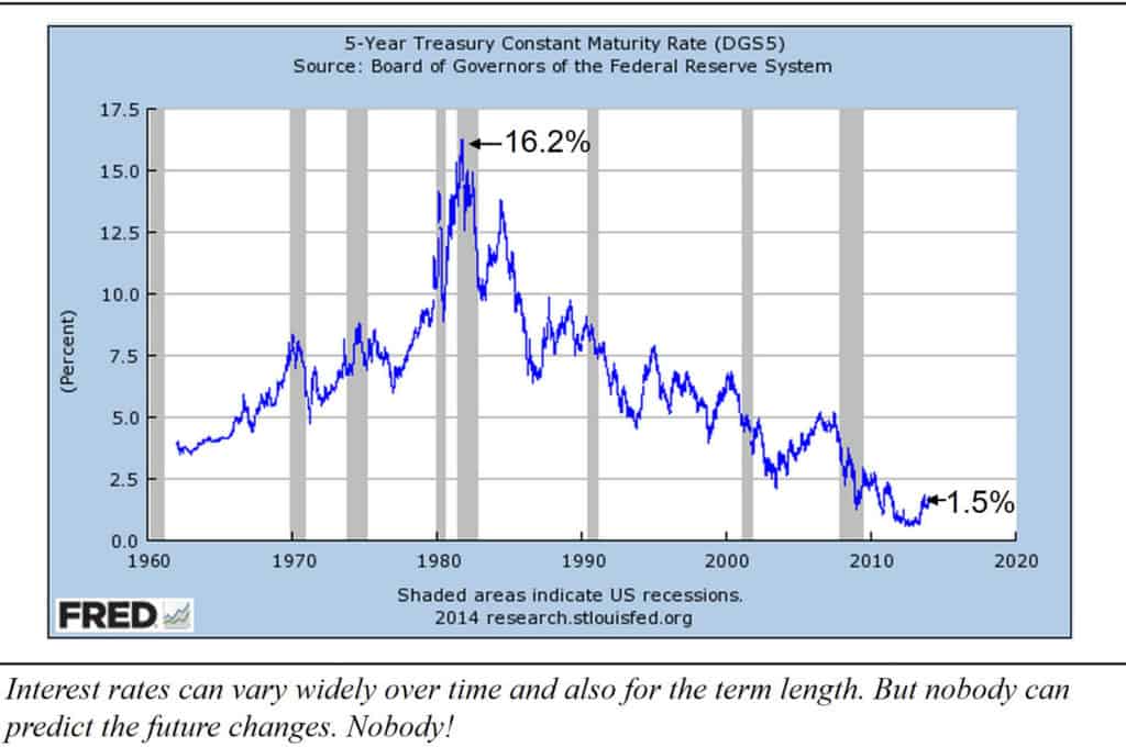 interest rates can vary widely over time