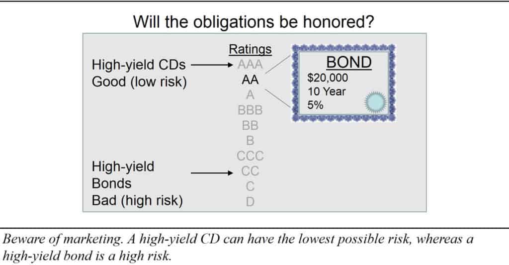 a high-yield bond has higher risk