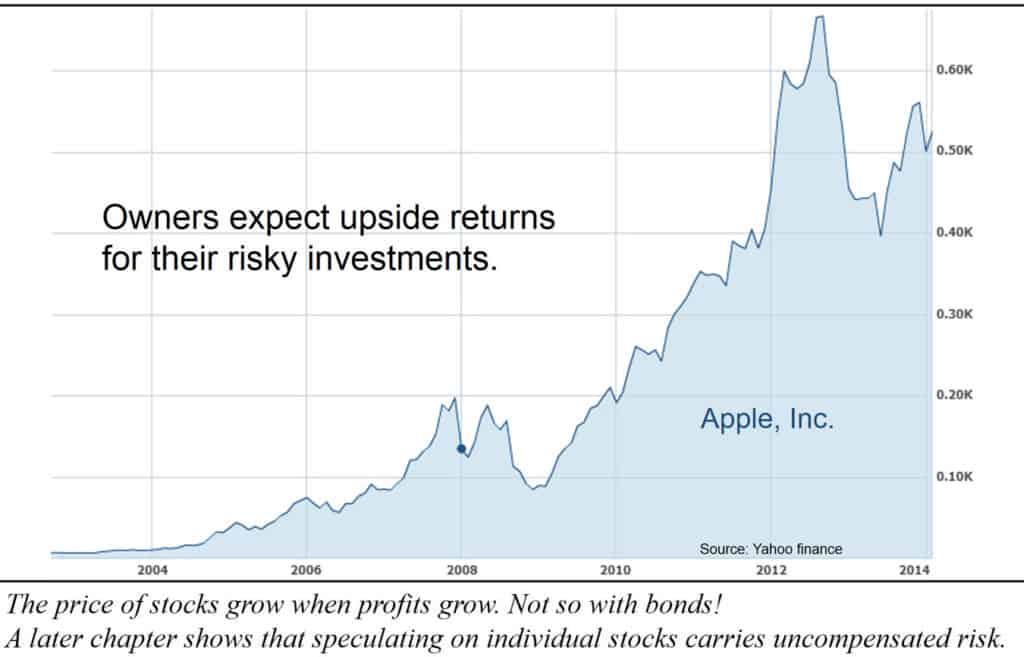 the value of stocks increase when profits grow, but not so with bonds