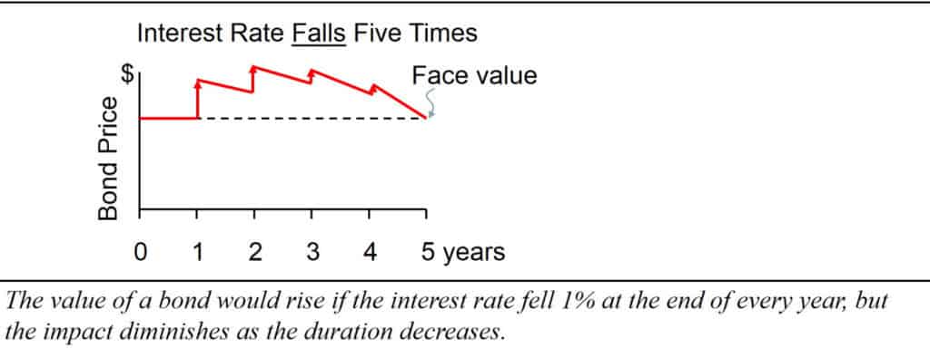 bonds with shorter duration are less sensitive to interest rate changes