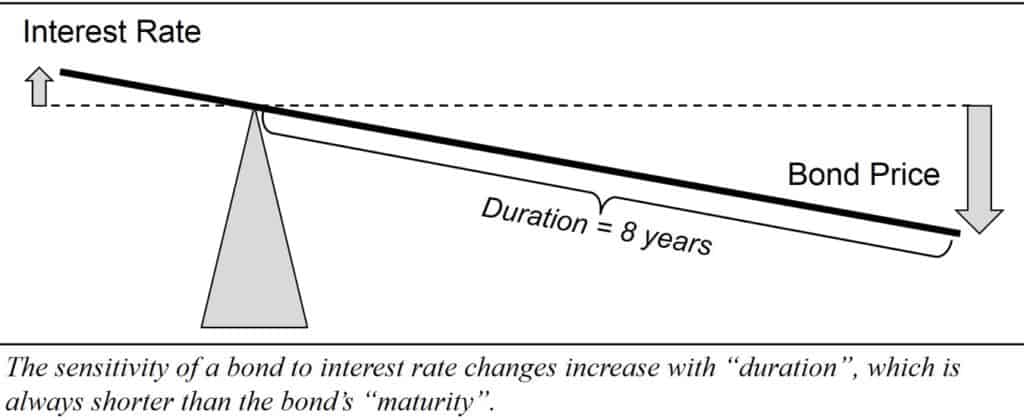 the sensitivity of a bond to interest rate changes increases with duration
