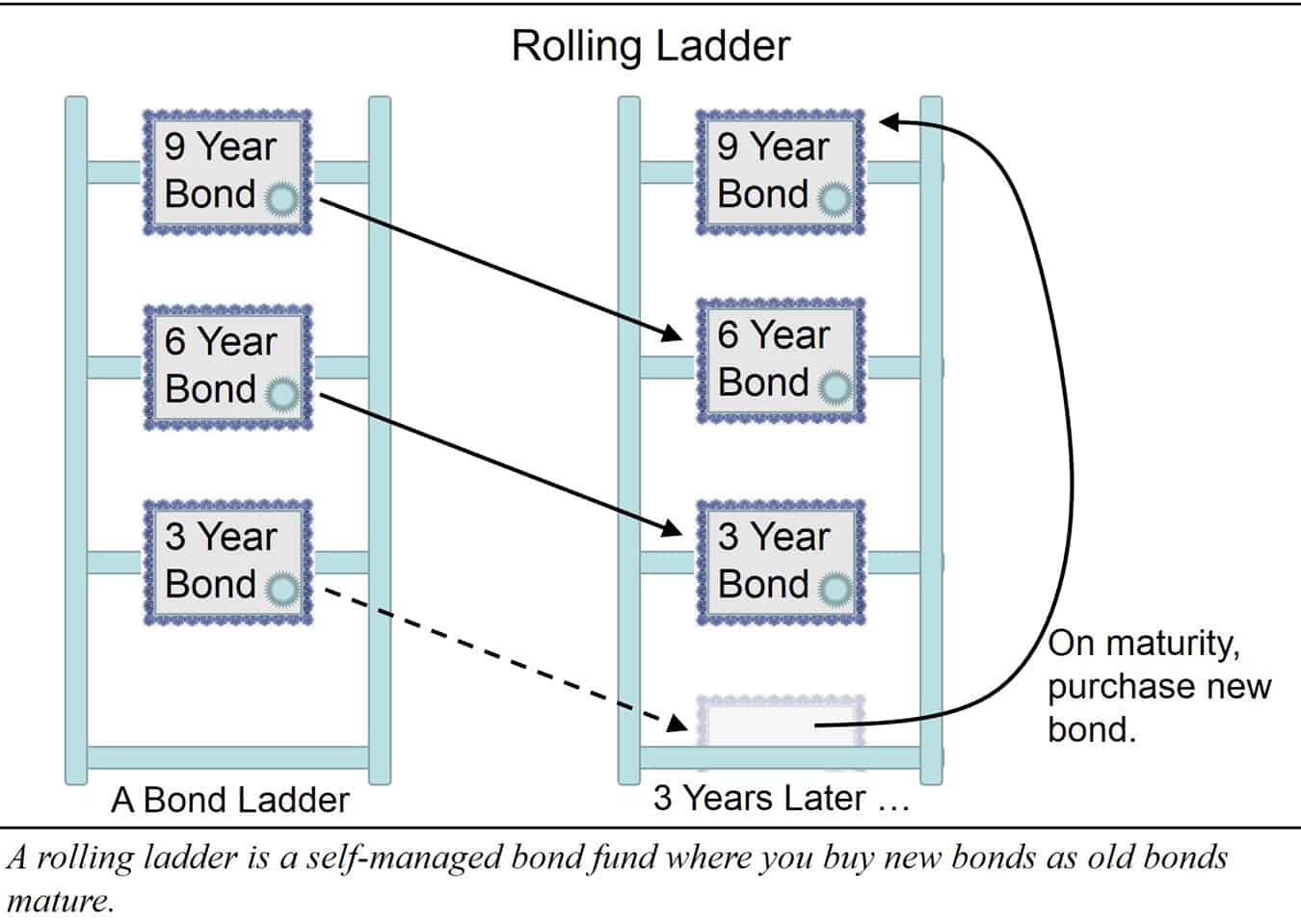 Fixed Examples Ballast to stabilize the portfolio