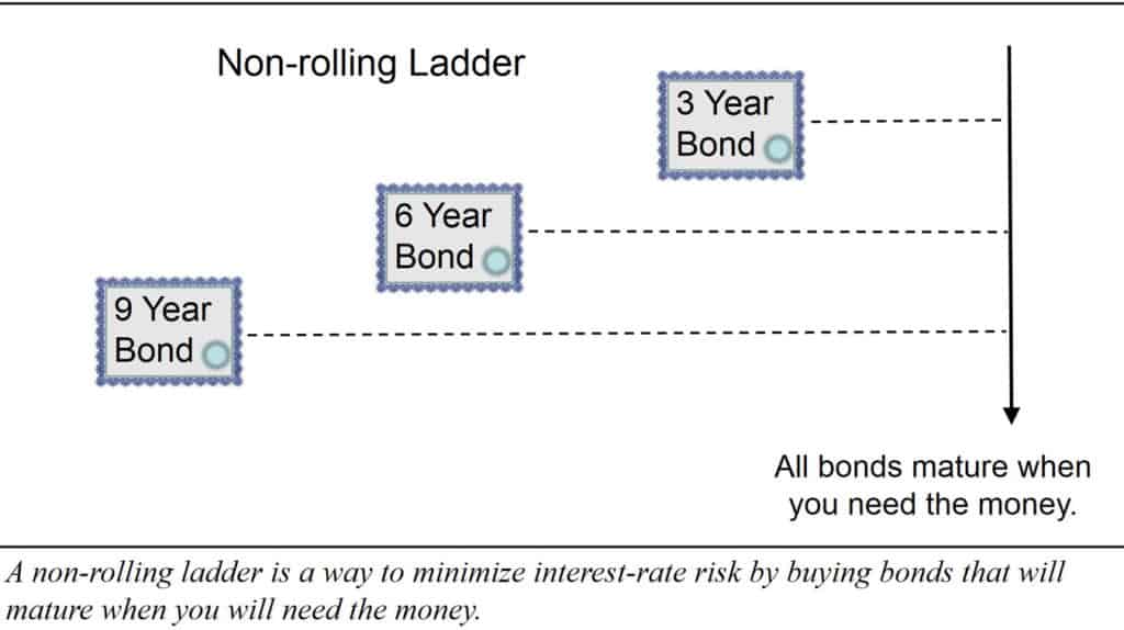 a non-rolling ladder can be a strategy to minimize interest-rate risk