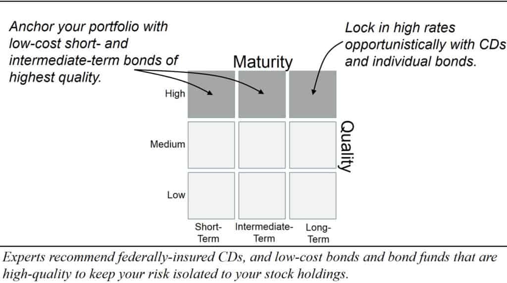 tyveri tiltrækkende hvordan Bond Returns and Risks: Bonds Stabilize Your Portfolio · FinancingLife.org