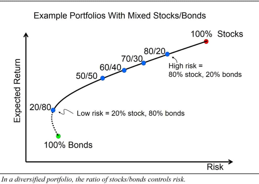 the allocation to bonds controls risk