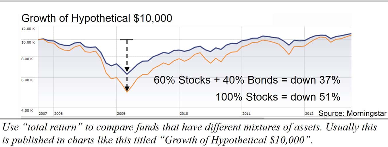 Bond Returns And Risks: Bonds Stabilize Your Portfolio · FinancingLife.org