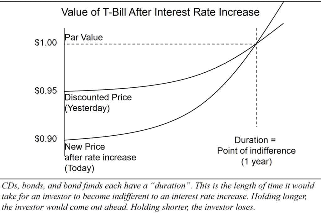 interest rate increases benefit investors that hold them for longer than the duration