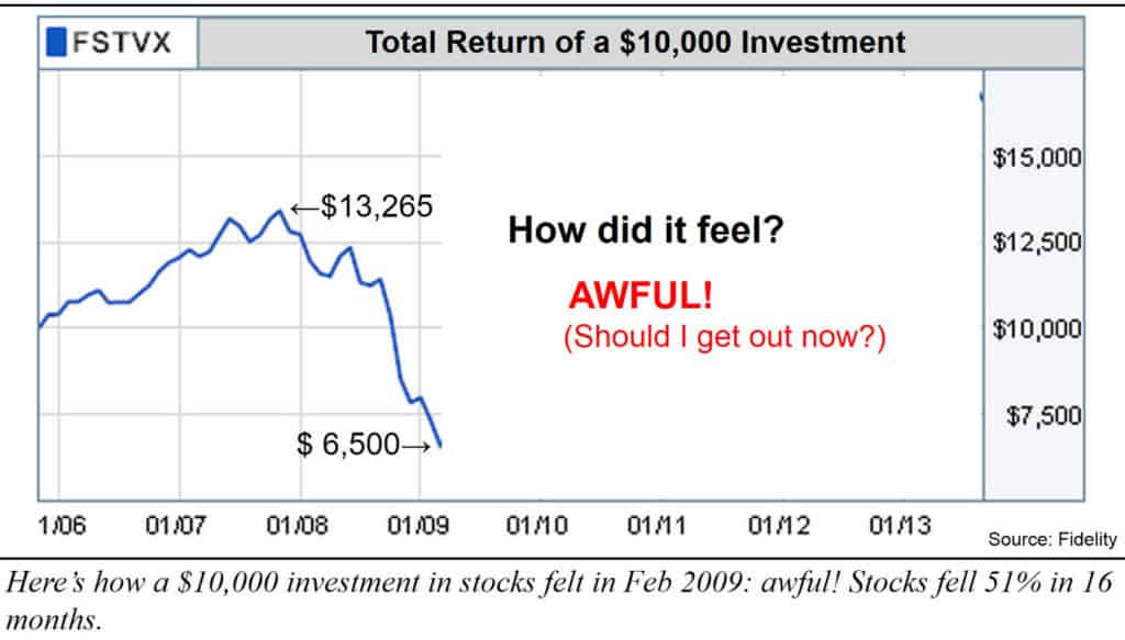 stocks fell 51 percent in 16 months