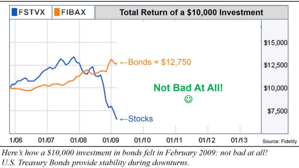 bond value held when stocks fell