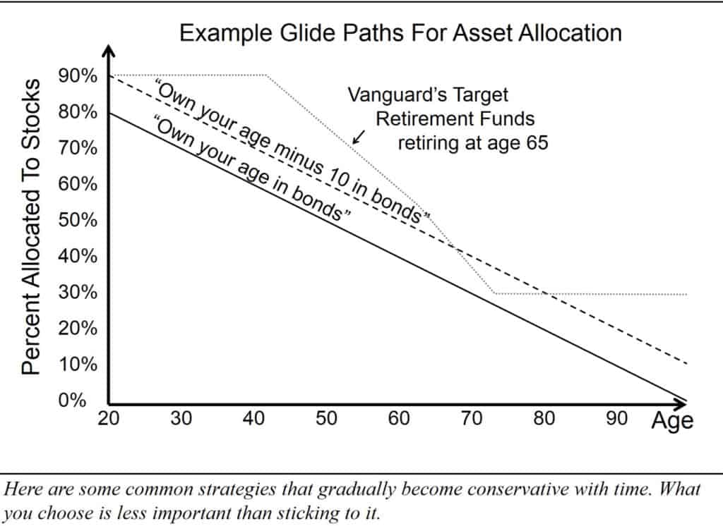 common strategies become more conservative with time