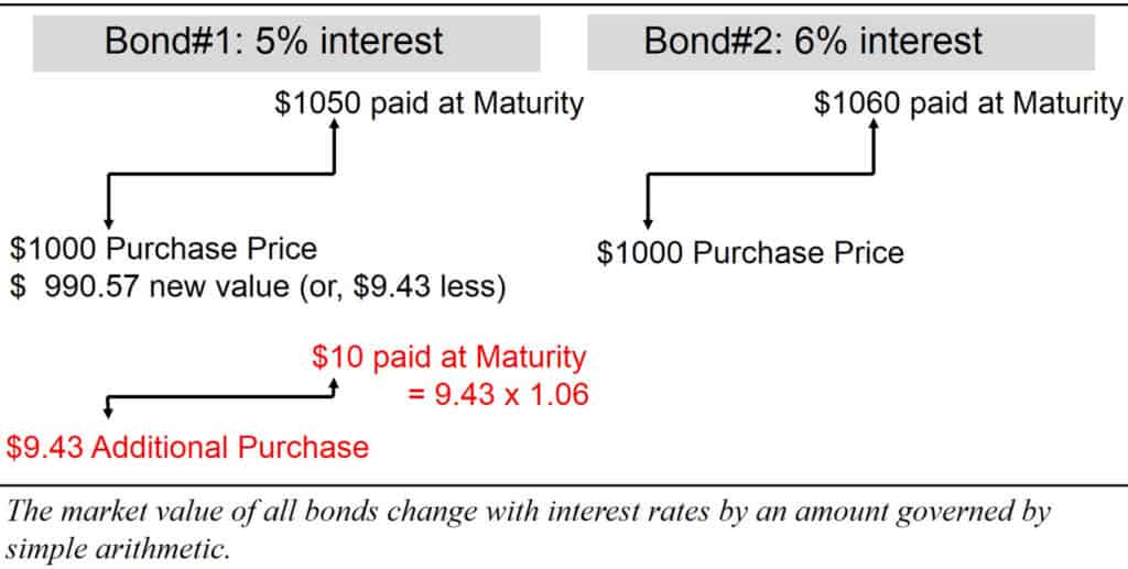 value of all bonds change with interest rates