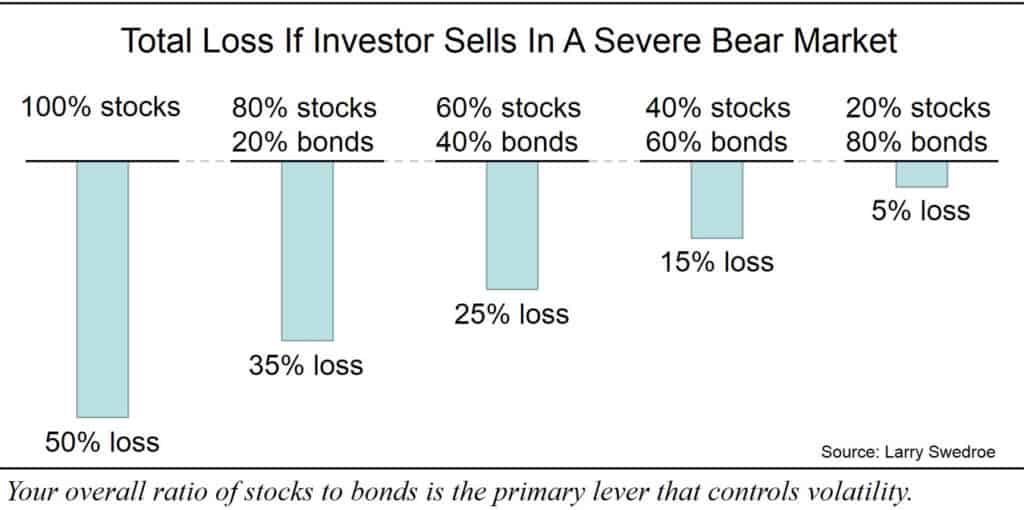 ratio of stocks to bonds controls volatility