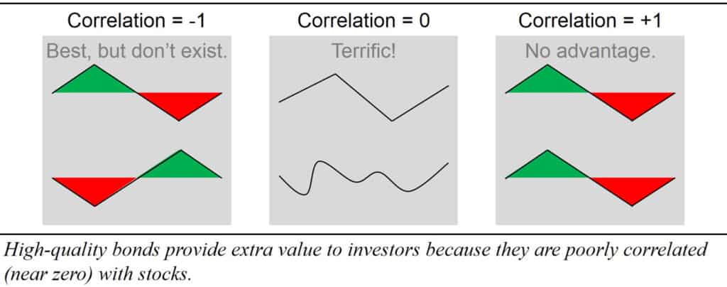 high quality bonds are poorly correlated with stocks