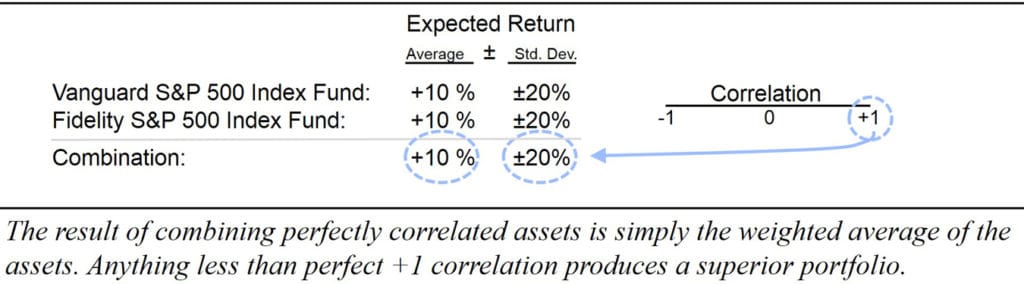 adding anything that isn't perfectly correlated produces a superior portfolio