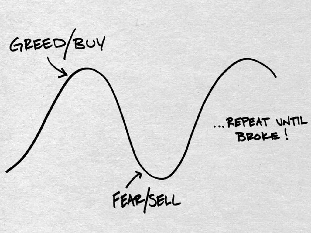 greed fear buy sell