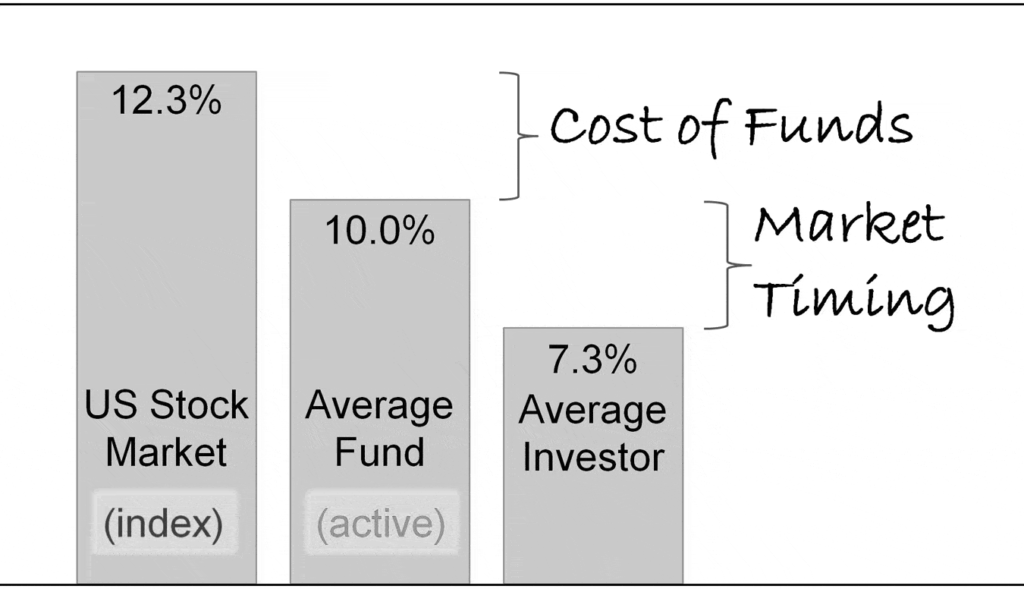 Your all weather portfolio eliminates investment losses due to costs and transaction timing.