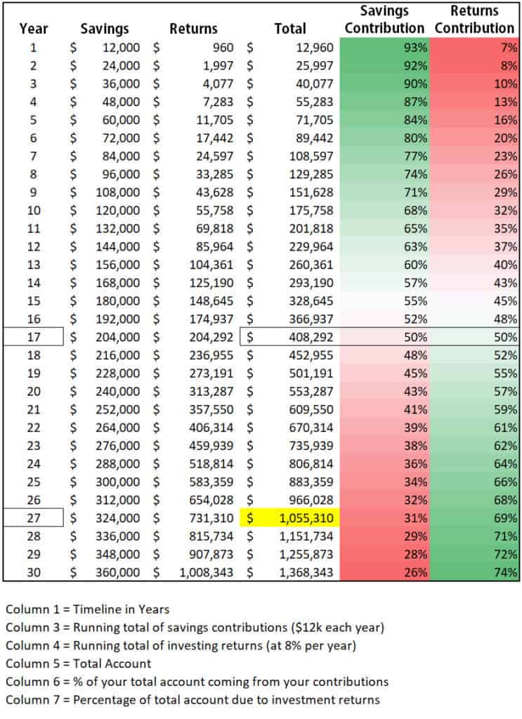 savings rate more important than return on investment for beginners