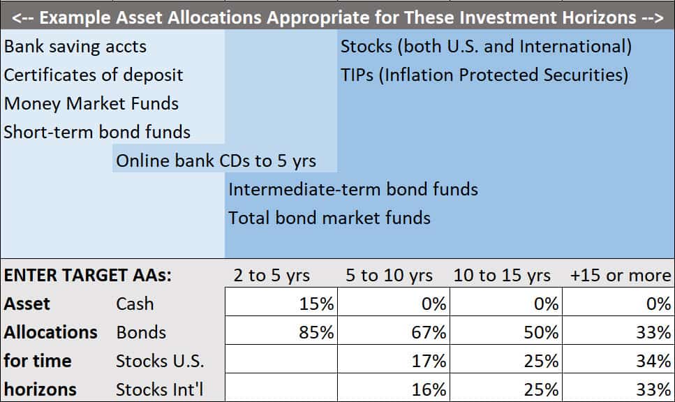 asset allocations for investment horizons
