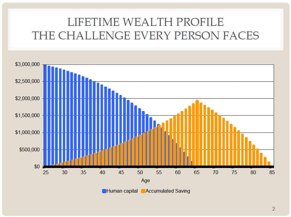 Life cycle finance strategies