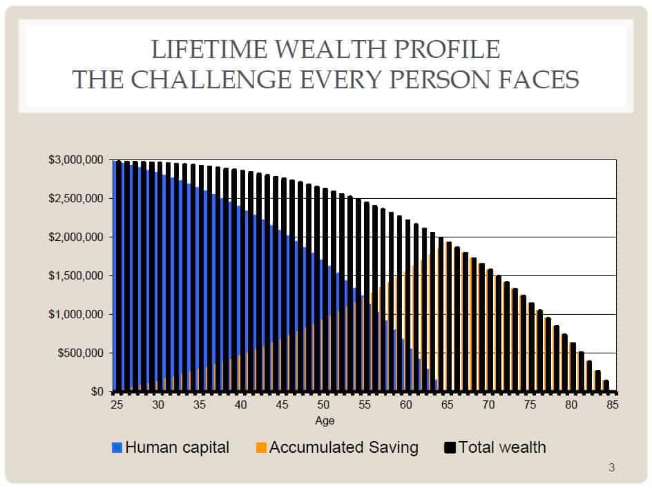 The Life Cycle Finance model says that Total wealth is the sum of human capital and accumulated savings. Ultimately it suggests ways to improve retirement income planning with additional retirement income strategies.