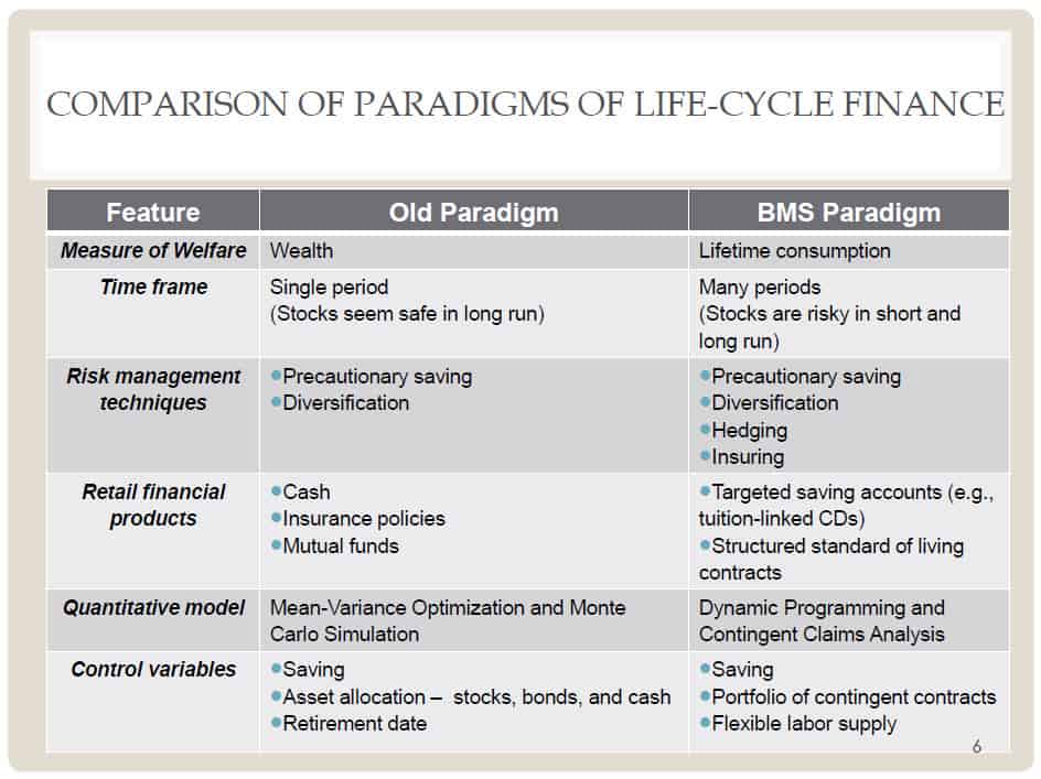 Life cycle finance improves retirement income strategies. A comparison of traditional retirement income planning with the life-cycle finance model for retirement income planning.